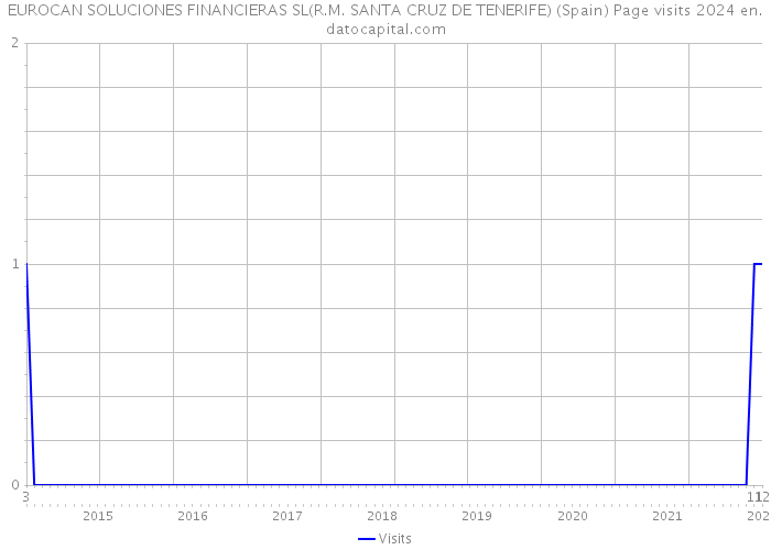 EUROCAN SOLUCIONES FINANCIERAS SL(R.M. SANTA CRUZ DE TENERIFE) (Spain) Page visits 2024 