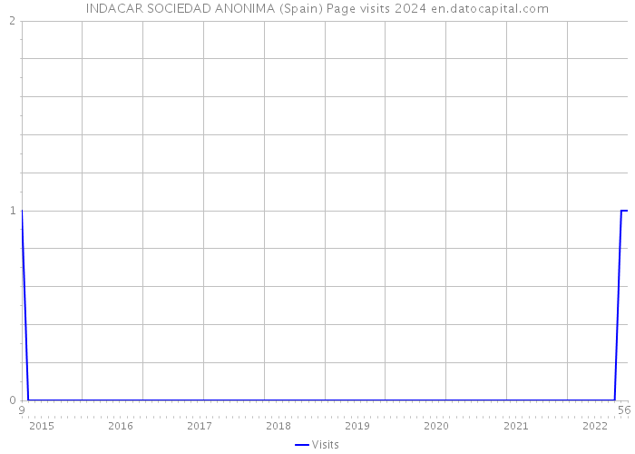 INDACAR SOCIEDAD ANONIMA (Spain) Page visits 2024 