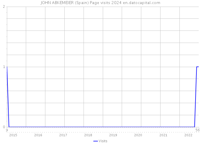 JOHN ABKEMEIER (Spain) Page visits 2024 