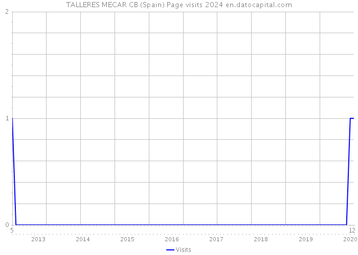 TALLERES MECAR CB (Spain) Page visits 2024 