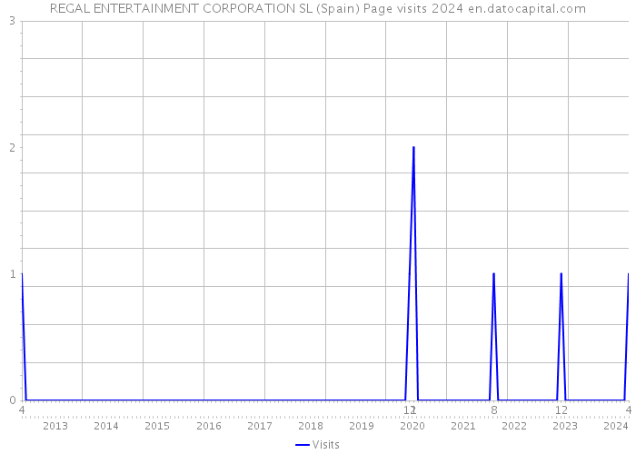 REGAL ENTERTAINMENT CORPORATION SL (Spain) Page visits 2024 
