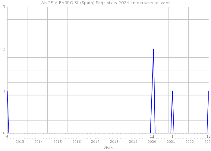 ANGELA FARRO SL (Spain) Page visits 2024 