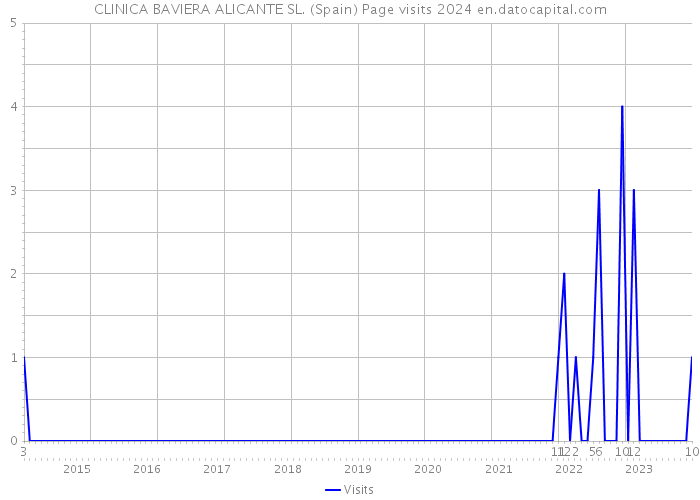 CLINICA BAVIERA ALICANTE SL. (Spain) Page visits 2024 