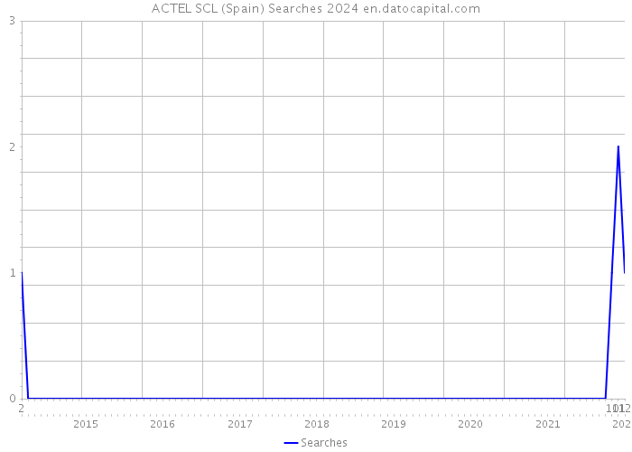 ACTEL SCL (Spain) Searches 2024 