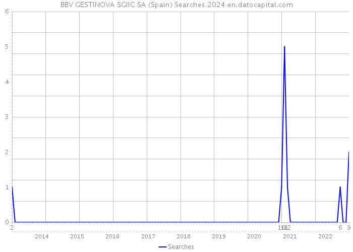 BBV GESTINOVA SGIIC SA (Spain) Searches 2024 