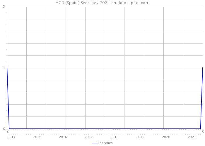 ACR (Spain) Searches 2024 
