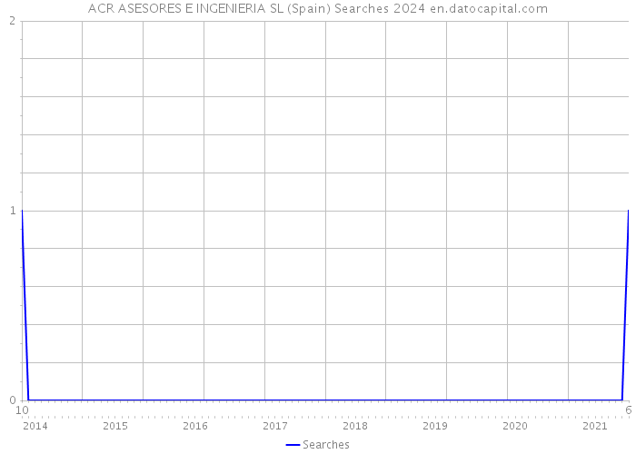 ACR ASESORES E INGENIERIA SL (Spain) Searches 2024 