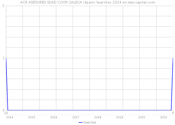 ACR ASESORES SDAD COOP GALEGA (Spain) Searches 2024 