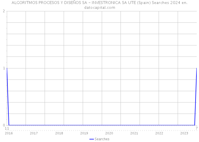 ALGORITMOS PROCESOS Y DISEÑOS SA - INVESTRONICA SA UTE (Spain) Searches 2024 