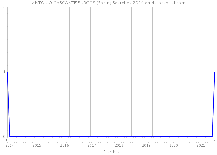ANTONIO CASCANTE BURGOS (Spain) Searches 2024 