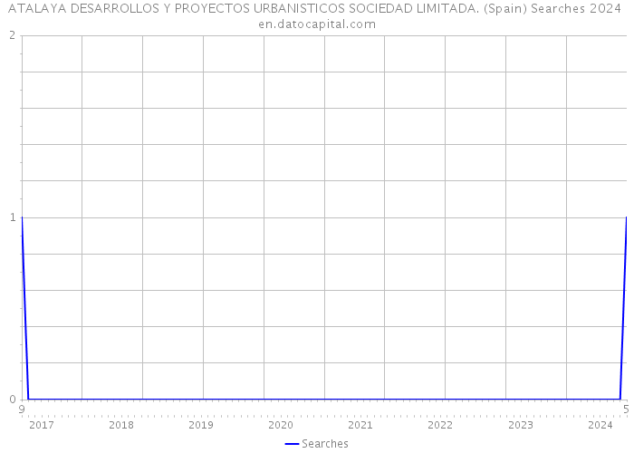 ATALAYA DESARROLLOS Y PROYECTOS URBANISTICOS SOCIEDAD LIMITADA. (Spain) Searches 2024 