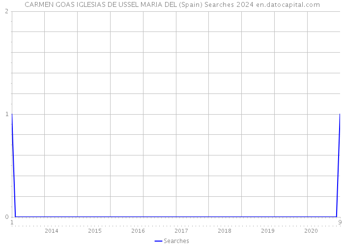 CARMEN GOAS IGLESIAS DE USSEL MARIA DEL (Spain) Searches 2024 