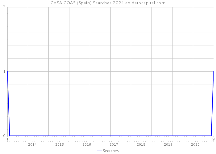 CASA GOAS (Spain) Searches 2024 