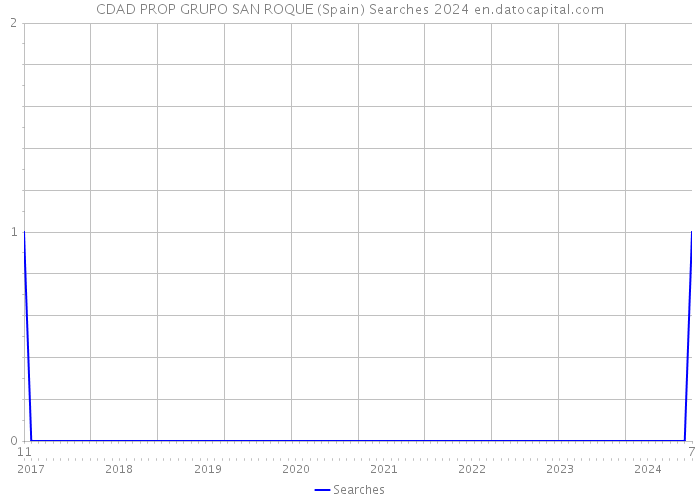CDAD PROP GRUPO SAN ROQUE (Spain) Searches 2024 
