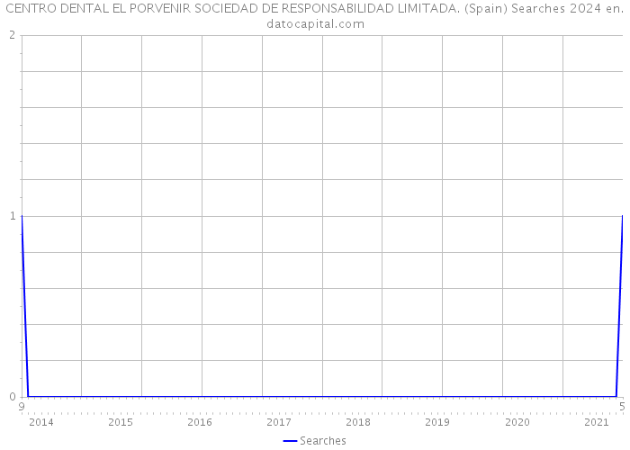 CENTRO DENTAL EL PORVENIR SOCIEDAD DE RESPONSABILIDAD LIMITADA. (Spain) Searches 2024 