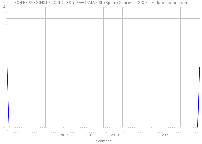 COLESPA CONSTRUCCIONES Y REFORMAS SL (Spain) Searches 2024 
