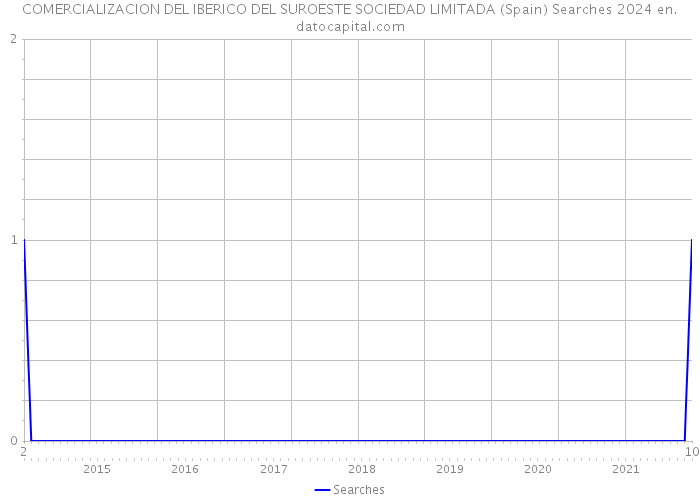COMERCIALIZACION DEL IBERICO DEL SUROESTE SOCIEDAD LIMITADA (Spain) Searches 2024 