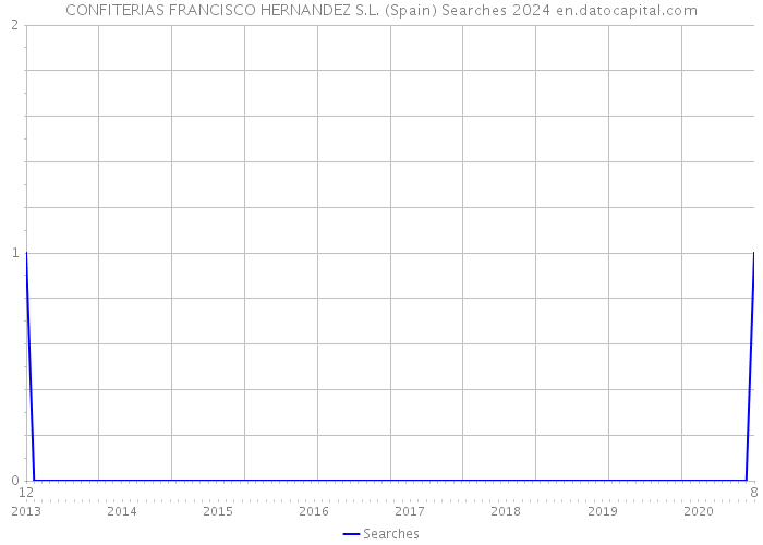 CONFITERIAS FRANCISCO HERNANDEZ S.L. (Spain) Searches 2024 
