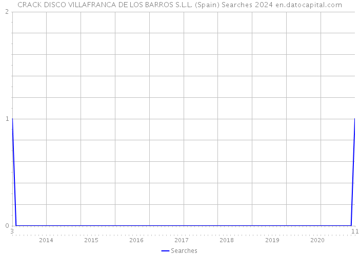 CRACK DISCO VILLAFRANCA DE LOS BARROS S.L.L. (Spain) Searches 2024 