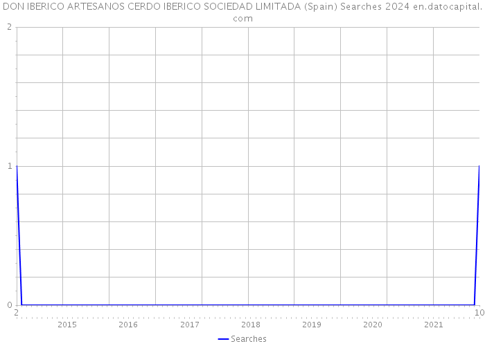 DON IBERICO ARTESANOS CERDO IBERICO SOCIEDAD LIMITADA (Spain) Searches 2024 