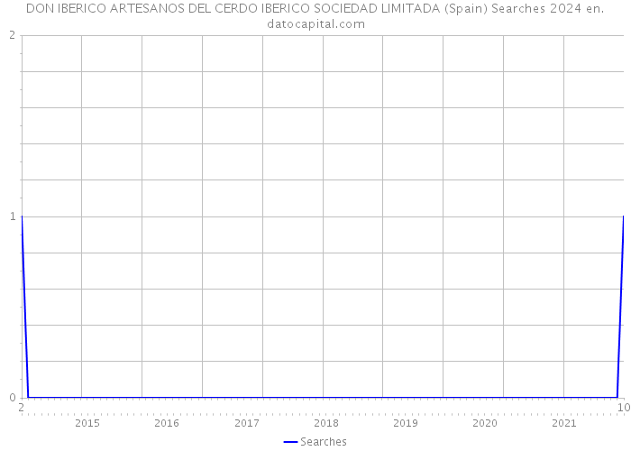 DON IBERICO ARTESANOS DEL CERDO IBERICO SOCIEDAD LIMITADA (Spain) Searches 2024 