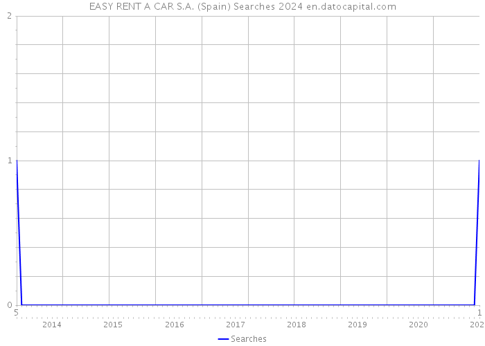 EASY RENT A CAR S.A. (Spain) Searches 2024 