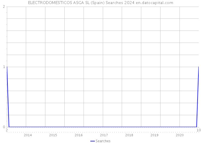 ELECTRODOMESTICOS ASGA SL (Spain) Searches 2024 