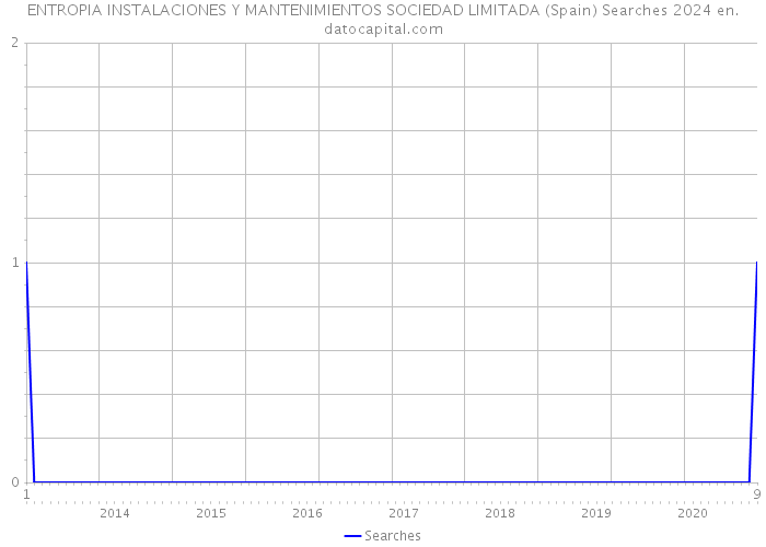 ENTROPIA INSTALACIONES Y MANTENIMIENTOS SOCIEDAD LIMITADA (Spain) Searches 2024 