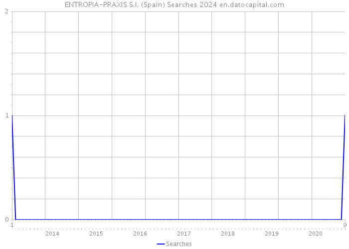 ENTROPIA-PRAXIS S.I. (Spain) Searches 2024 