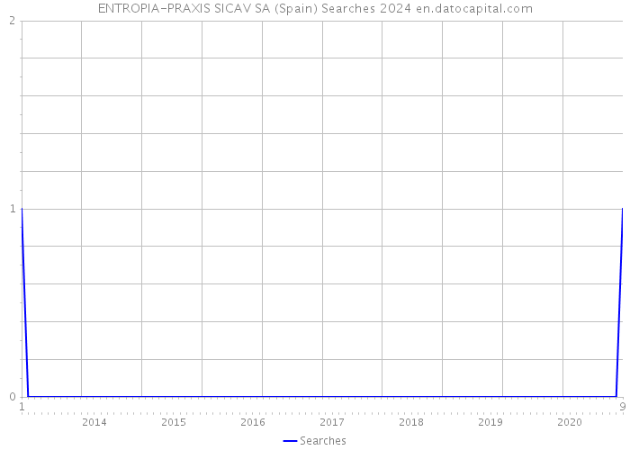 ENTROPIA-PRAXIS SICAV SA (Spain) Searches 2024 