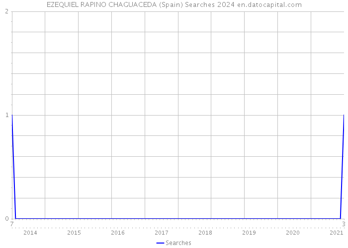 EZEQUIEL RAPINO CHAGUACEDA (Spain) Searches 2024 