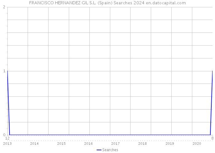 FRANCISCO HERNANDEZ GIL S.L. (Spain) Searches 2024 