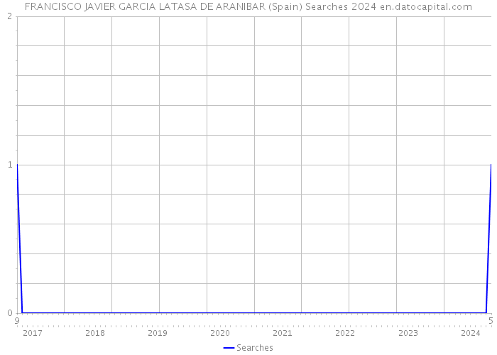 FRANCISCO JAVIER GARCIA LATASA DE ARANIBAR (Spain) Searches 2024 