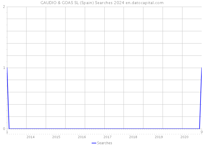 GAUDIO & GOAS SL (Spain) Searches 2024 