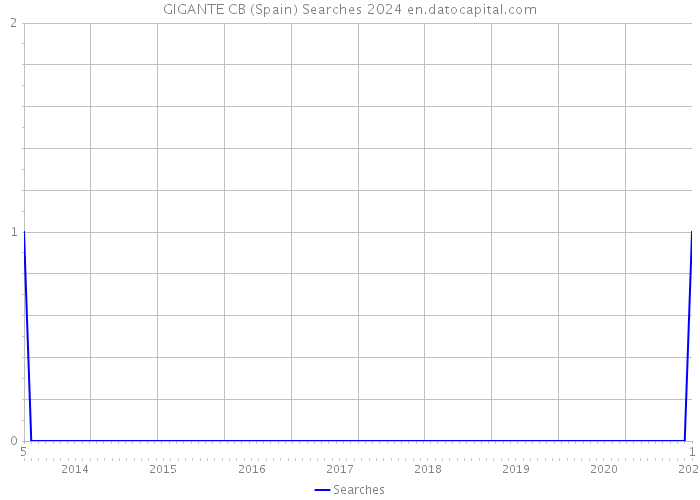 GIGANTE CB (Spain) Searches 2024 