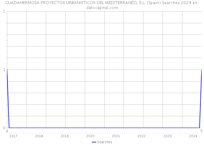 GUADAHERMOSA PROYECTOS URBANISTICOS DEL MEDITERRANEO, S.L. (Spain) Searches 2024 