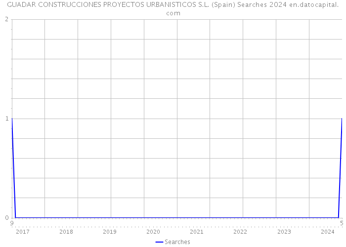 GUADAR CONSTRUCCIONES PROYECTOS URBANISTICOS S.L. (Spain) Searches 2024 