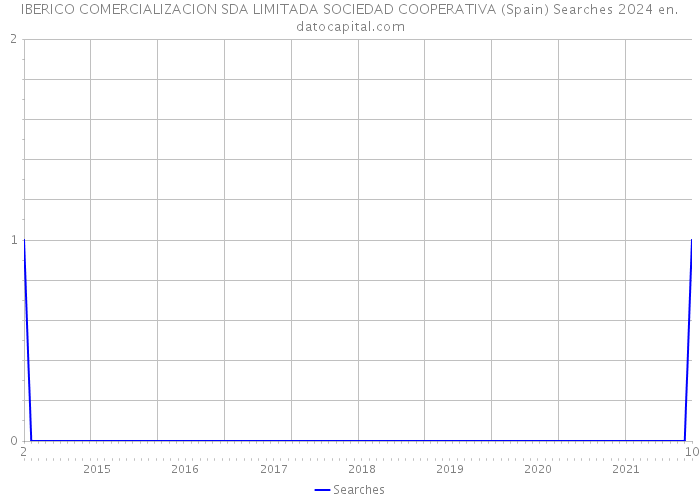 IBERICO COMERCIALIZACION SDA LIMITADA SOCIEDAD COOPERATIVA (Spain) Searches 2024 