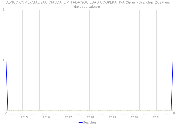 IBERICO COMERCIALIZACION SDA. LIMITADA SOCIEDAD COOPERATIVA (Spain) Searches 2024 