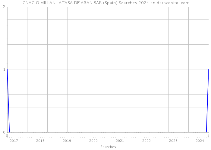 IGNACIO MILLAN LATASA DE ARANIBAR (Spain) Searches 2024 