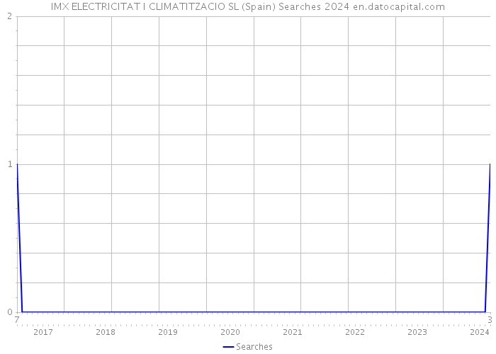 IMX ELECTRICITAT I CLIMATITZACIO SL (Spain) Searches 2024 