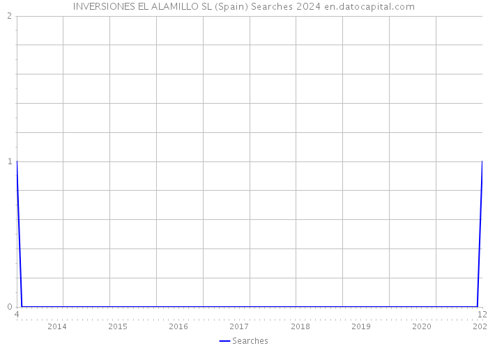 INVERSIONES EL ALAMILLO SL (Spain) Searches 2024 