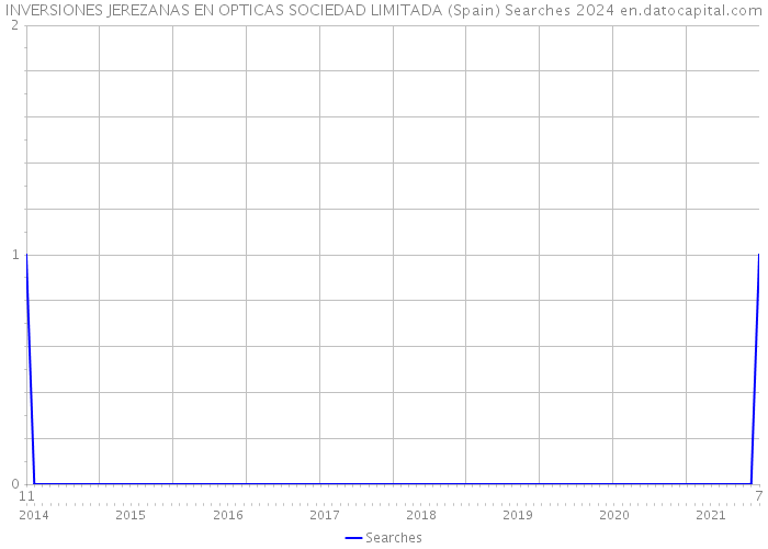 INVERSIONES JEREZANAS EN OPTICAS SOCIEDAD LIMITADA (Spain) Searches 2024 