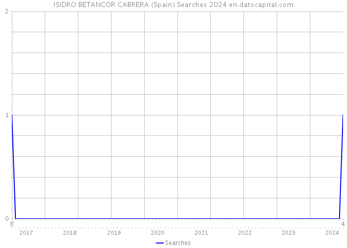 ISIDRO BETANCOR CABRERA (Spain) Searches 2024 