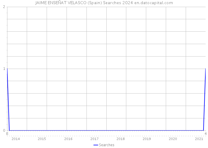 JAIME ENSEÑAT VELASCO (Spain) Searches 2024 