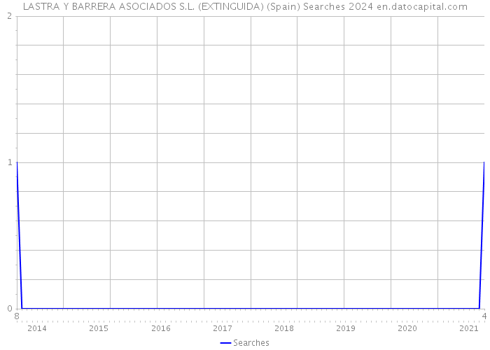 LASTRA Y BARRERA ASOCIADOS S.L. (EXTINGUIDA) (Spain) Searches 2024 