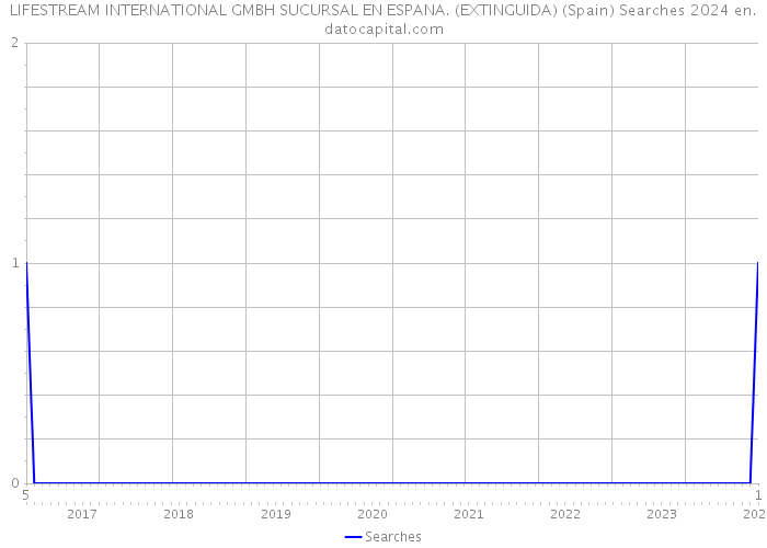 LIFESTREAM INTERNATIONAL GMBH SUCURSAL EN ESPANA. (EXTINGUIDA) (Spain) Searches 2024 