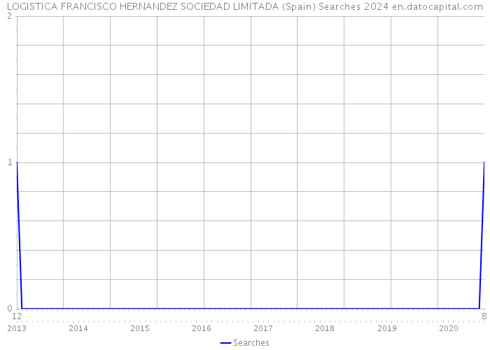 LOGISTICA FRANCISCO HERNANDEZ SOCIEDAD LIMITADA (Spain) Searches 2024 