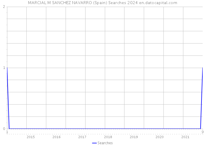 MARCIAL M SANCHEZ NAVARRO (Spain) Searches 2024 