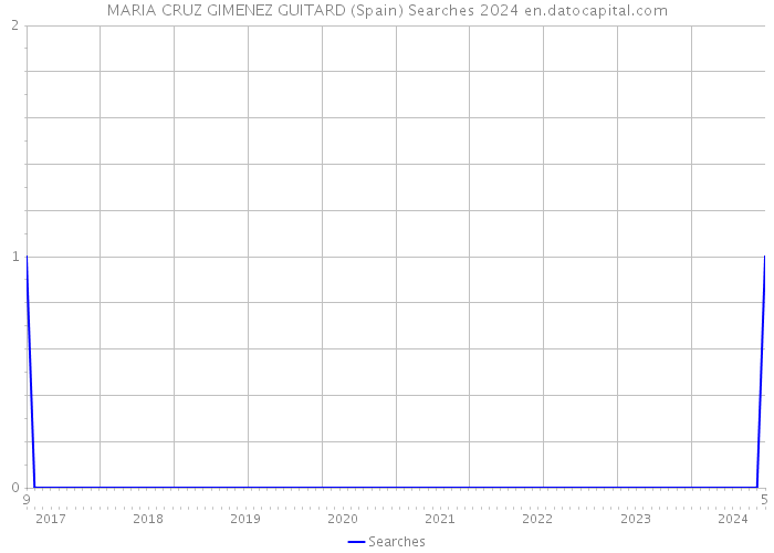 MARIA CRUZ GIMENEZ GUITARD (Spain) Searches 2024 